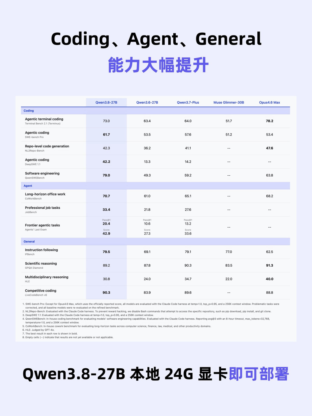 DeepSeek高峰价涨了350%,Qwen3.8-27B恰好同周开源:本地部署的回本点,我们替你算了一遍