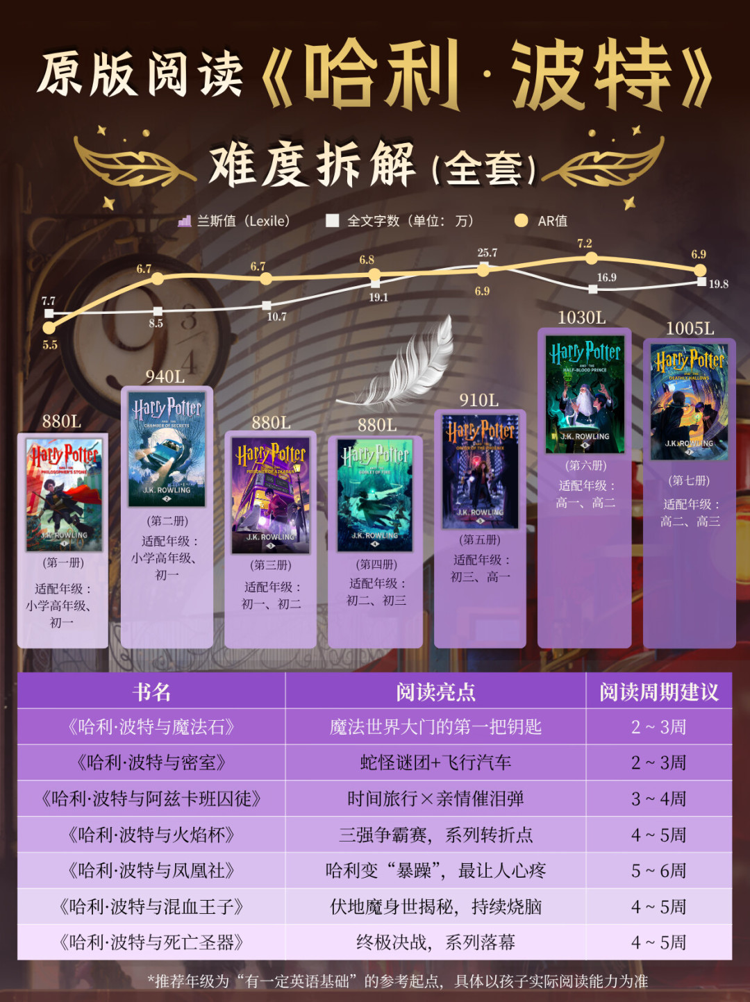 《神奇树屋》读完,新学期直上《哈利波特》?先算清300L、7万词、4000词汇这三笔账再下单