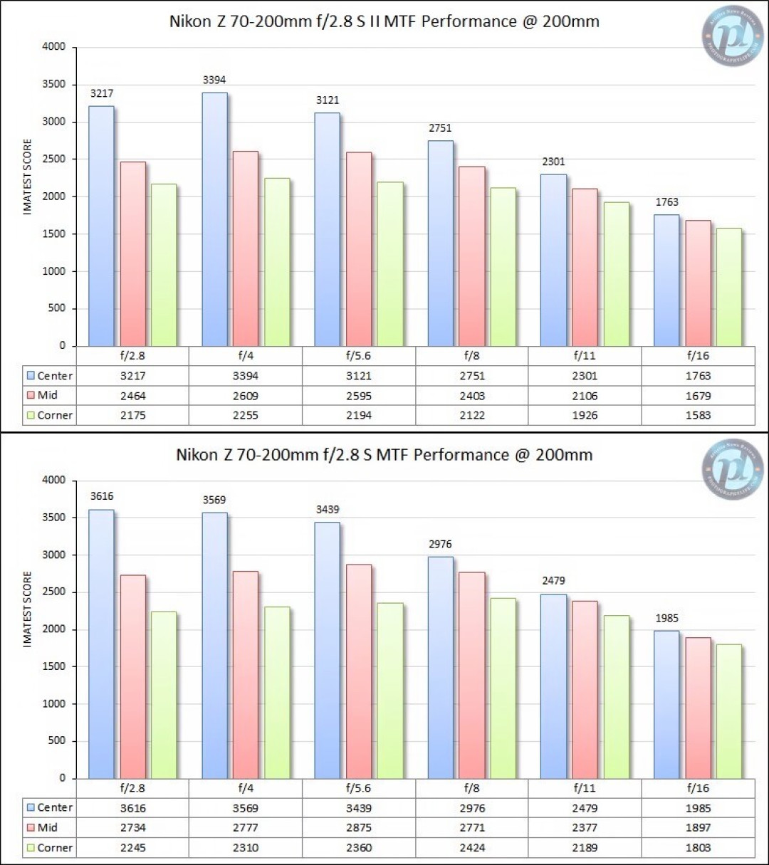 从19999跌到1.5万，口碑却吵得更凶：尼康70-200 II上市半年，这笔“轻量化税”终于算清了
