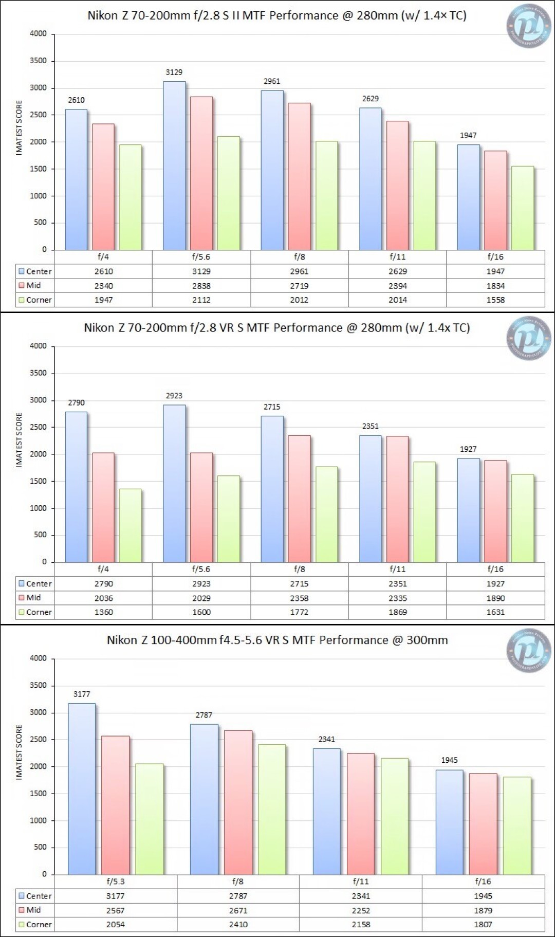 从19999跌到1.5万，口碑却吵得更凶：尼康70-200 II上市半年，这笔“轻量化税”终于算清了
