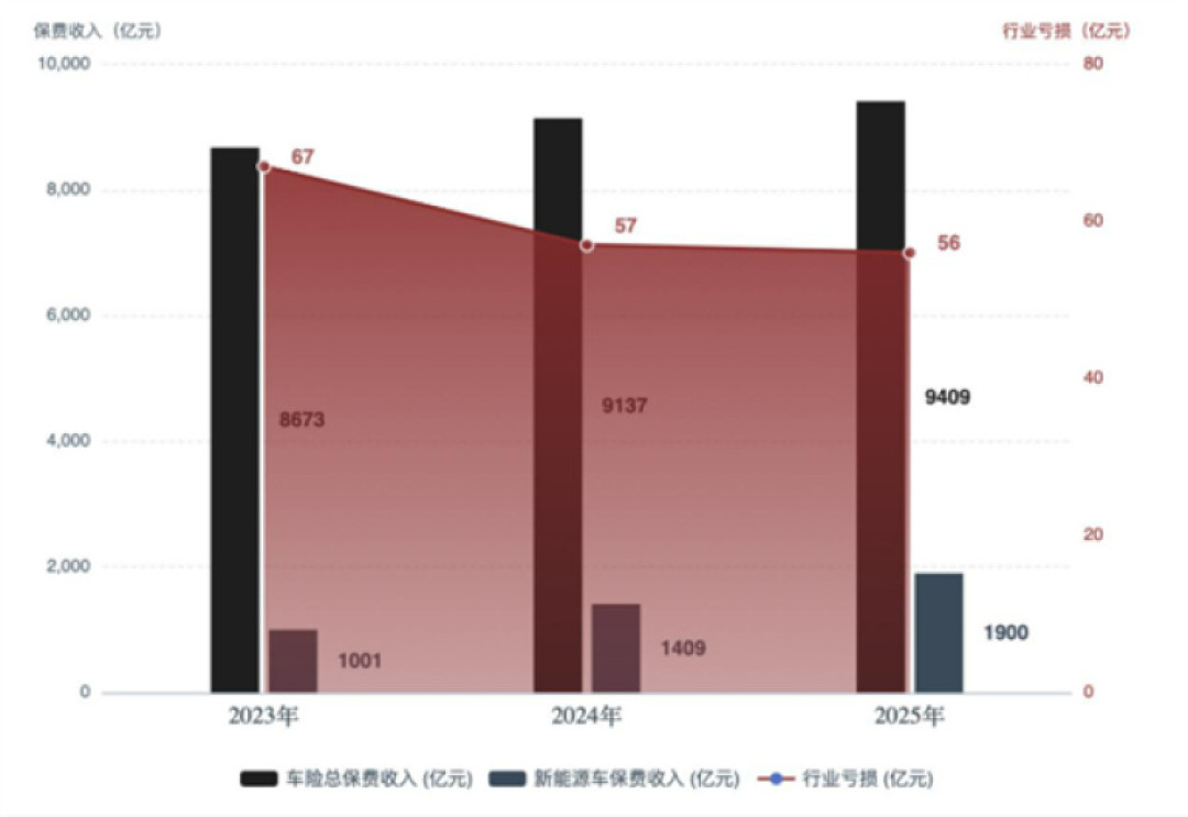 一年没出险,续保反而更贵了:我们把2026年车险涨价的底翻了一遍
