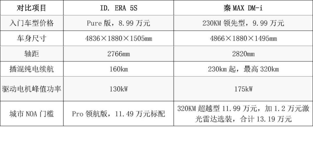 大众ID.ERA 5S上市,限时权益价8.99万起:但想要城市NOA,得先掏出11.49万——把5个版本、3个争议和这本智驾价格账捋完,谁今晚下订、谁再等等、谁转投秦MAX清楚了