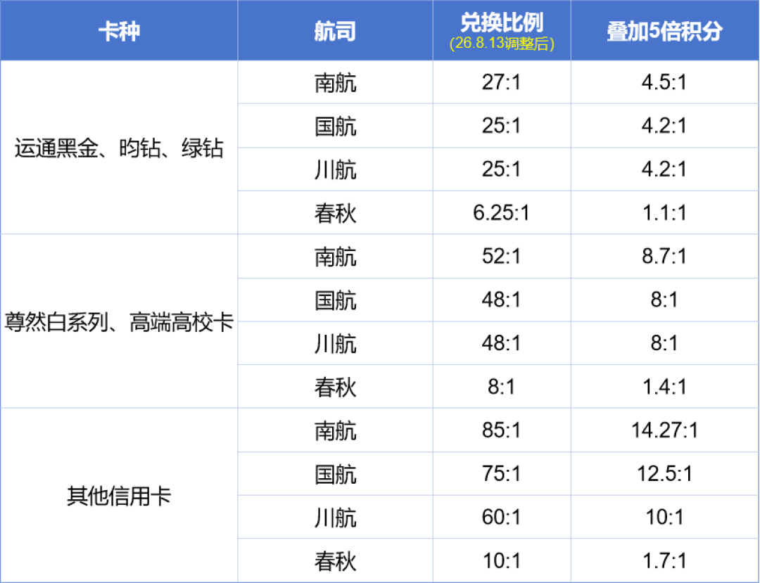 同样1万积分，黑金兑400里程、尊然白只兑约190：8月这波银行权益
