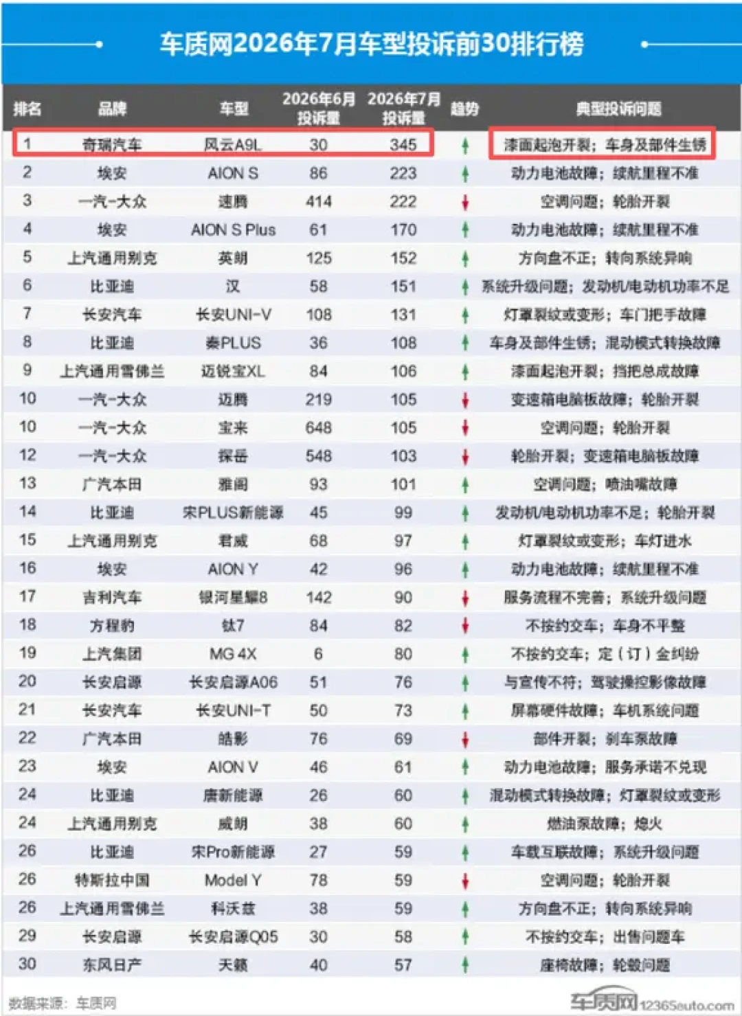 风云A9L的7月爆漆投诉从30起涨到345起,官方回应当天27款却上市限时13.99万:这波要不要冲、怎么冲