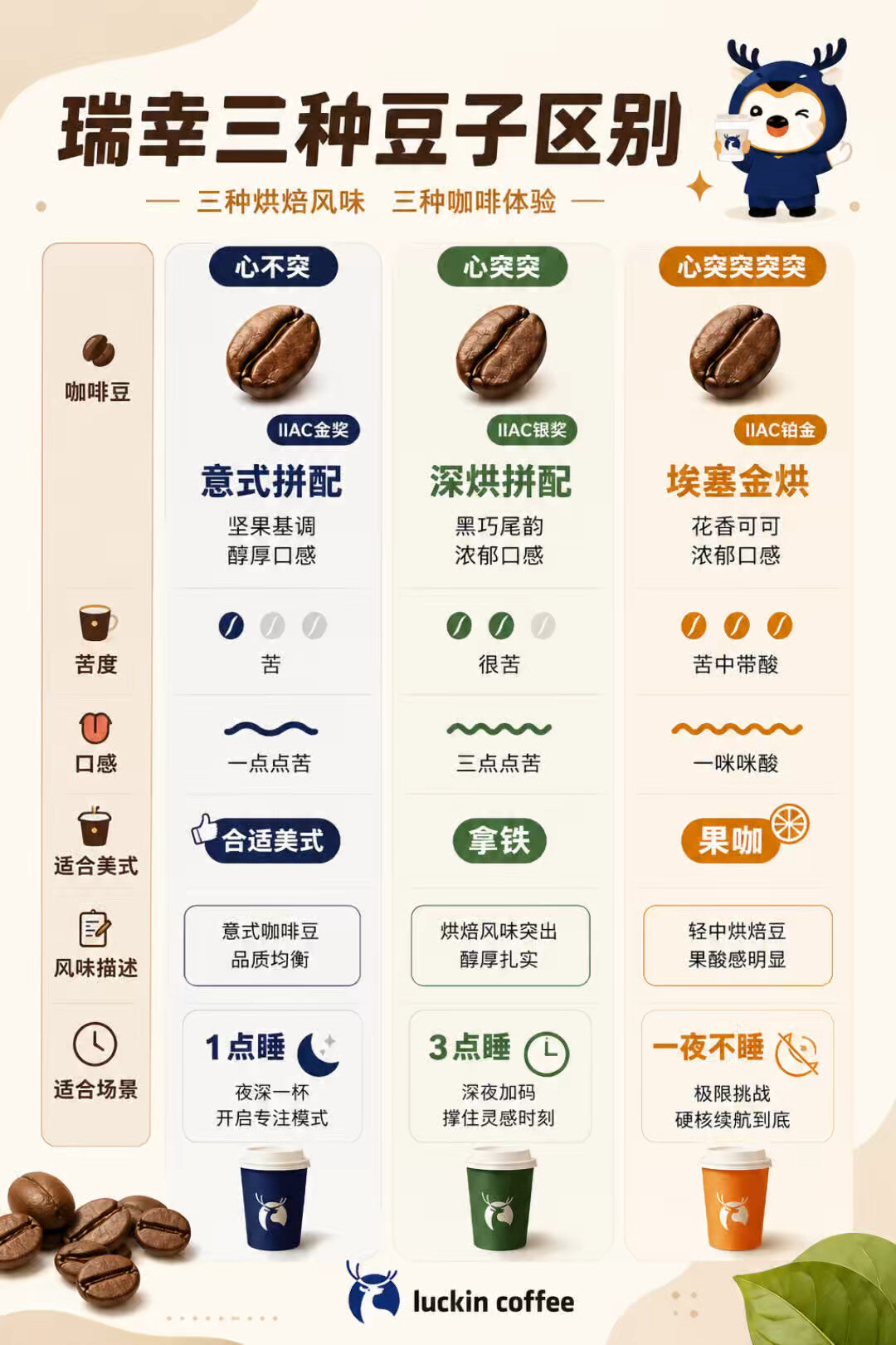 瑞幸的三款咖啡豆怎么选?看完44万赞的讨论和所有争议,给你一张点单表