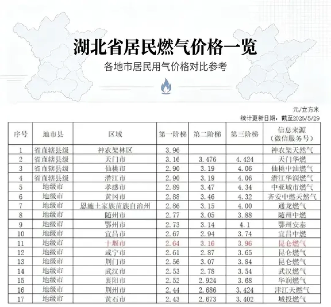 烧水都用电热壶的老人,一年交了3448元燃气费:燃气