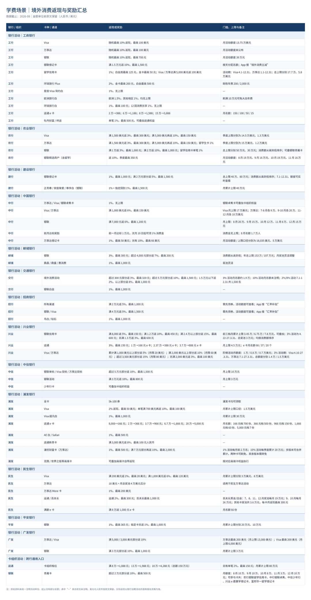 光大昨天发了张留学Visa卡，名义上每月最高返265美元：把门槛倒推一遍，留学生真用得上的只有一档