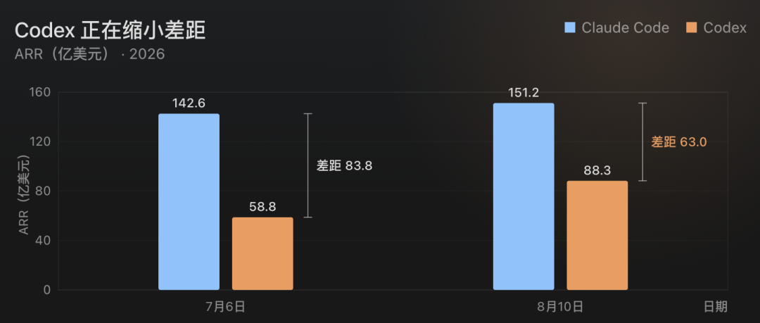 Claude Code增速跌到5.2%、退订潮上热搜:核完8个月数据,我发现问题不是「不好用了」