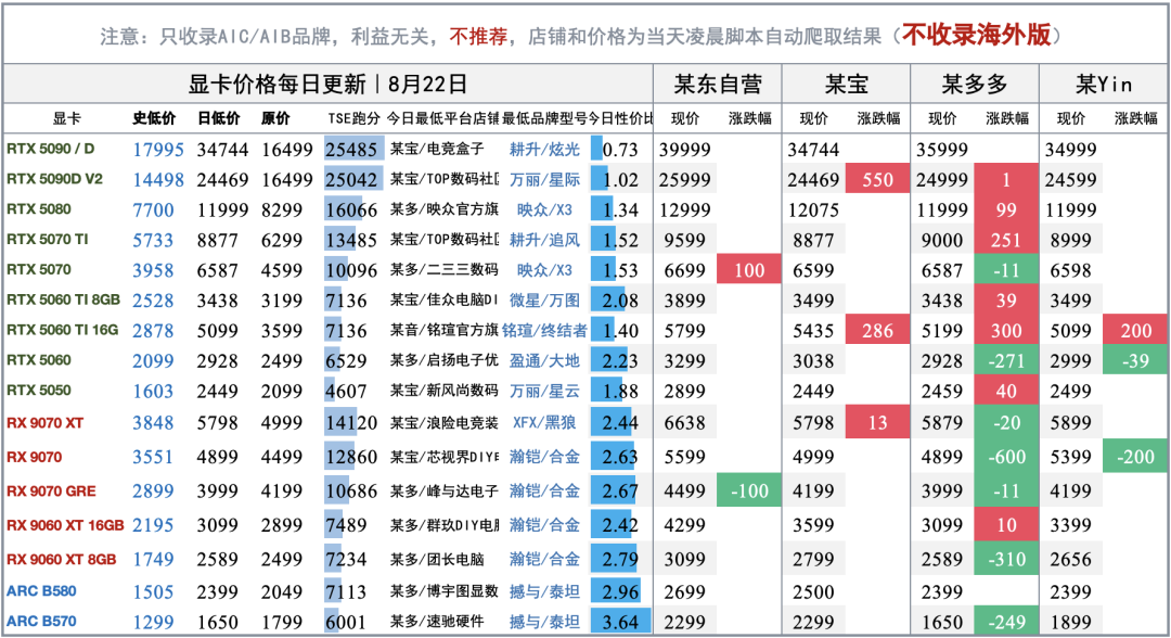 显卡价格创新高,出货量却同比跌17%:渠道在悄悄甩货,这轮涨价不用恐慌追高