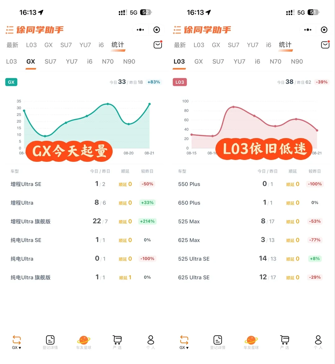 小鹏副总裁承认交付跟不上:一小时46859台大定的另一面,是等车人在数日子