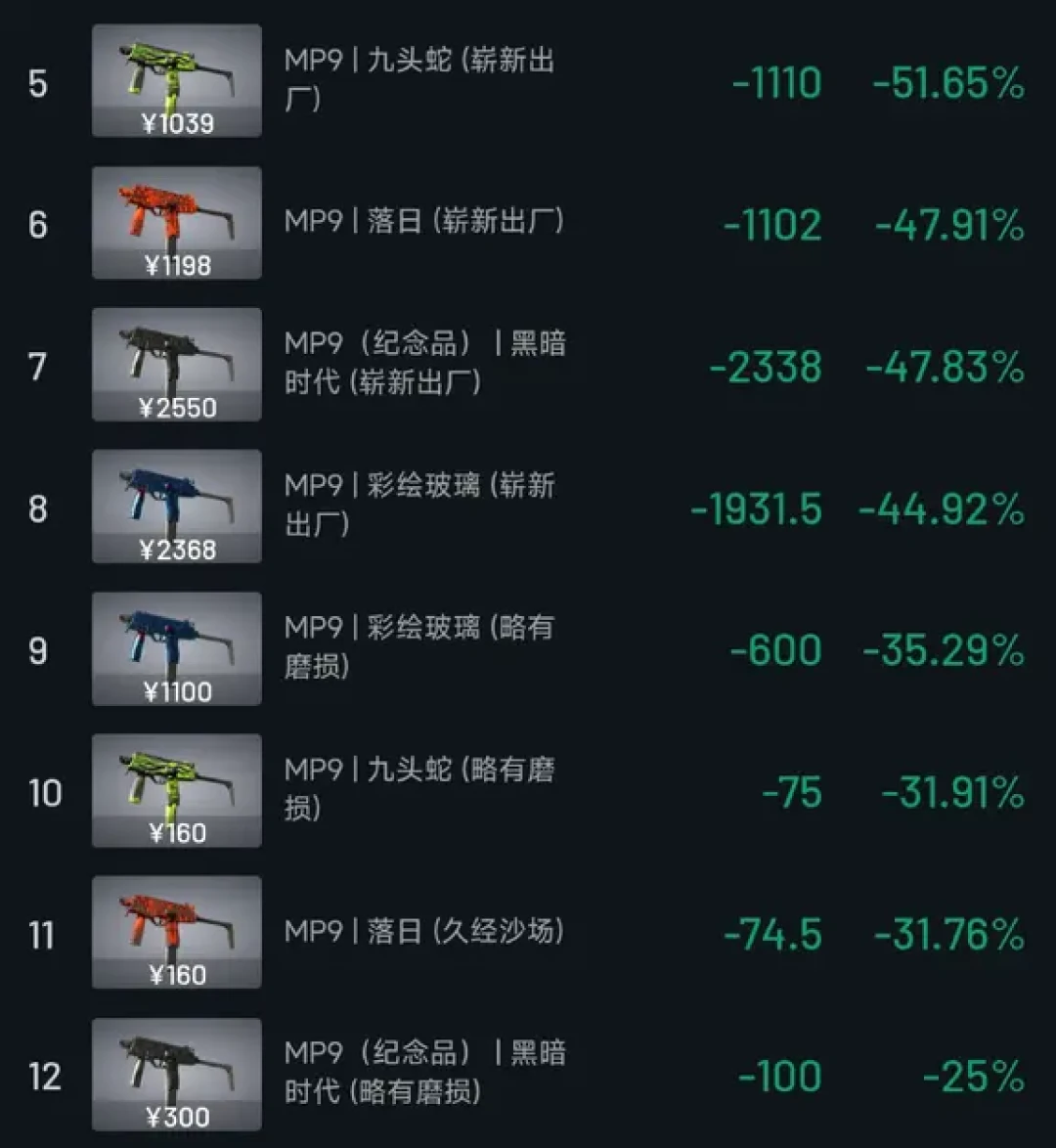 200块收的货,3000块卖给会员:迈巴瑞杀猪盘过去10个月,CS2饰品圈这个剧本还在演