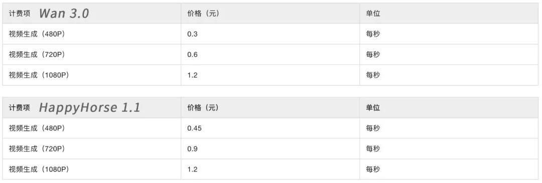 Wan3.0公测半月,一条30秒视频18块:被即梦涨价伤过的创作者,值得搬吗