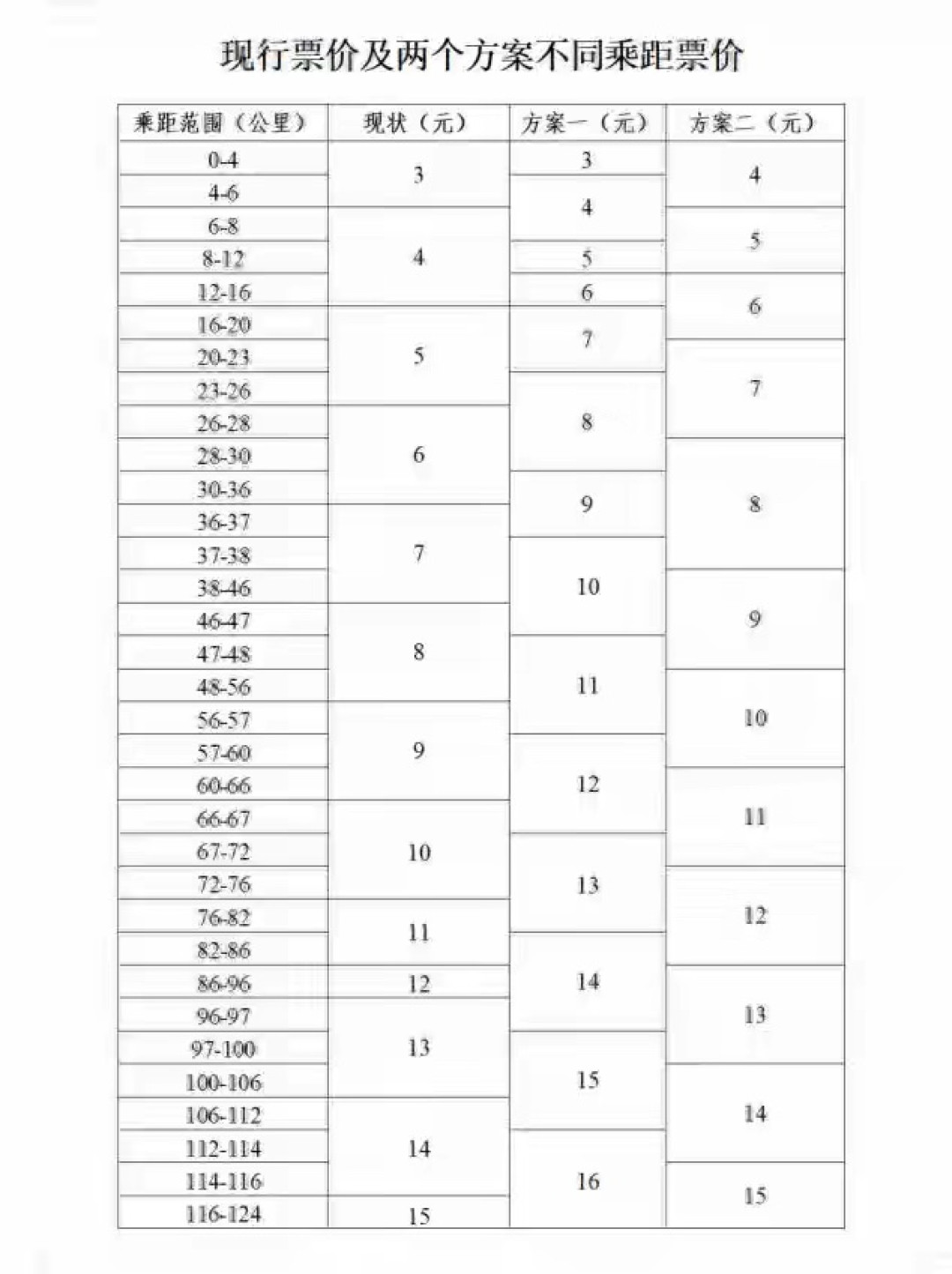上海地铁21年来首次涨价:我把两套听证方案算了一遍,受冲击最狠的,恰好是能换骑行通勤的那批人