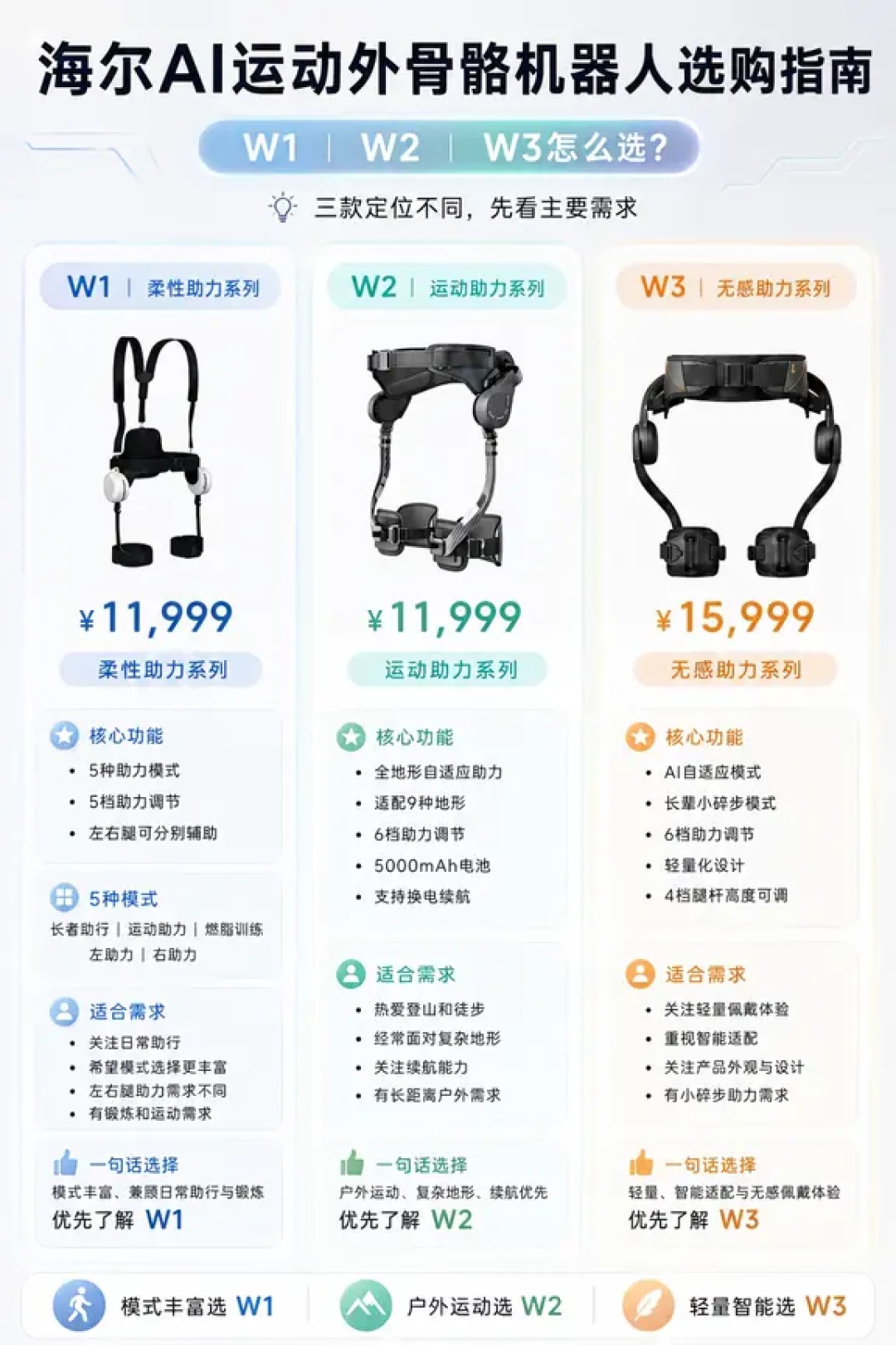 泰山80元、华山200元、买一台13999元:登山外骨骼到底值不值