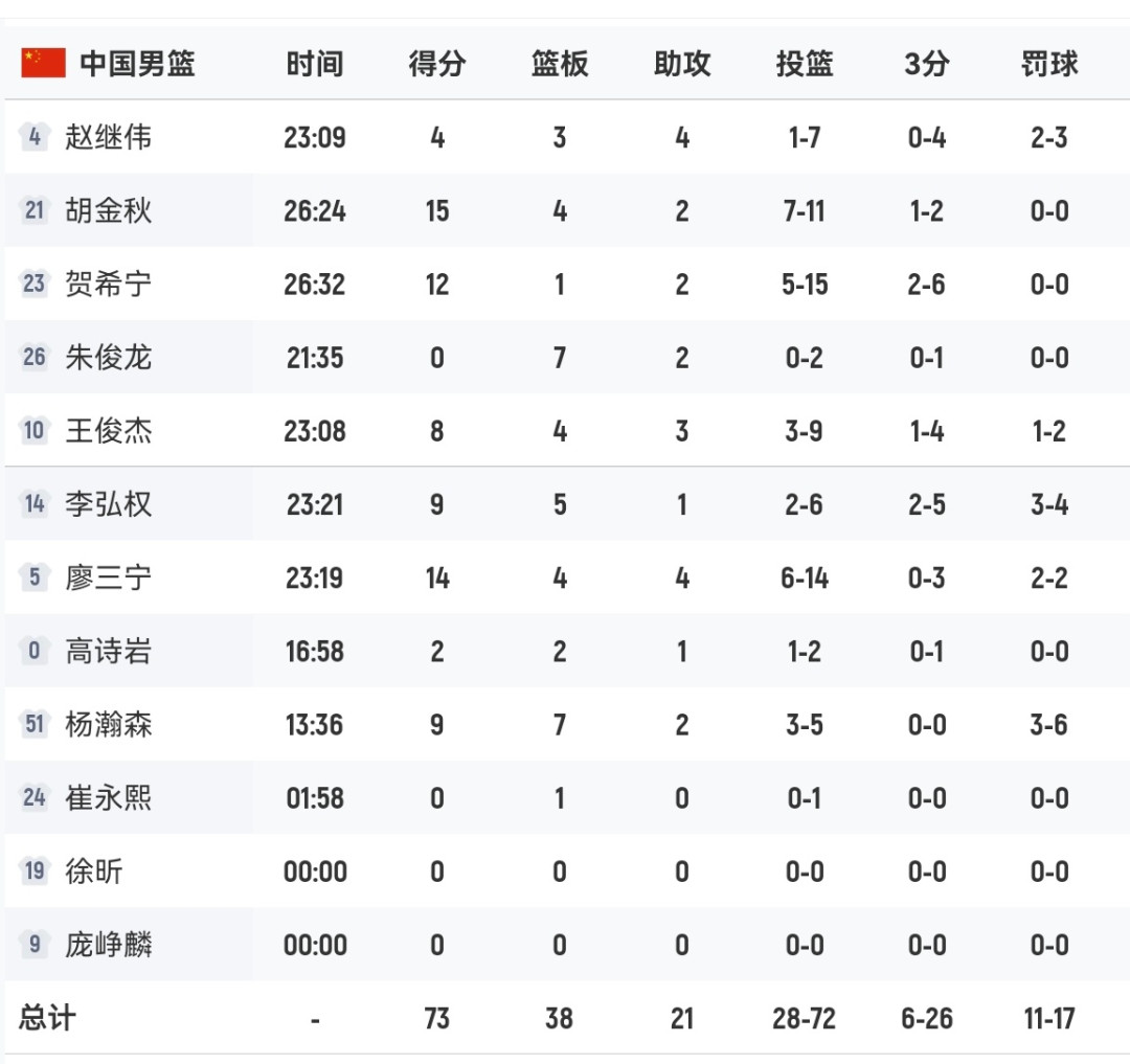 渡边雄太除了经验，到底比王俊杰强在哪？先把中日两场比赛复盘完