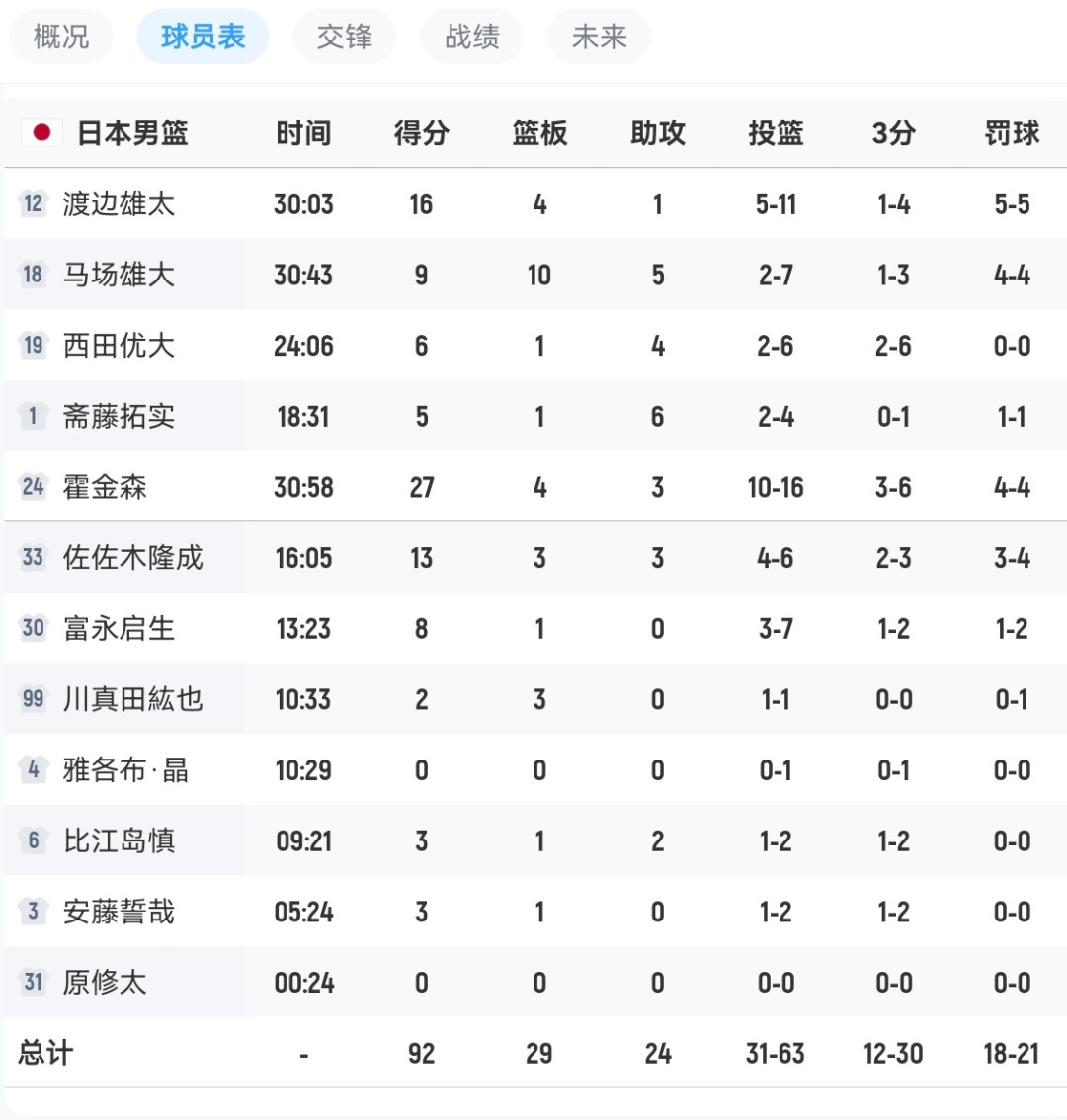 渡边雄太除了经验，到底比王俊杰强在哪？先把中日两场比赛复盘完