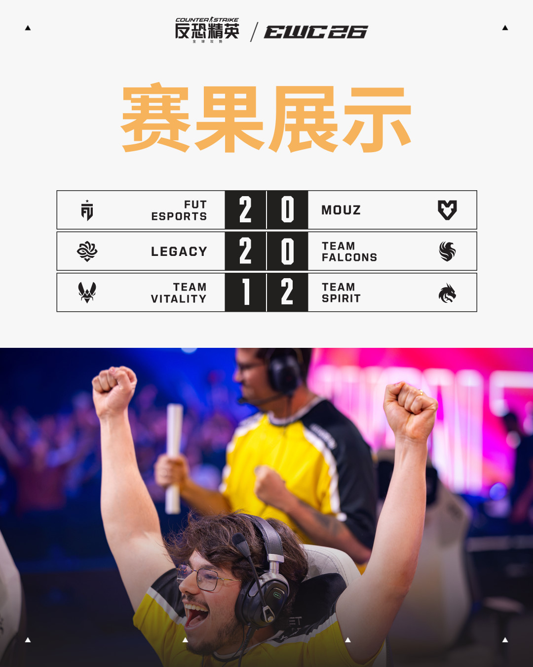刚拿Major冠军就0-2回家，NiKo只被评了3.0分：EWC CS2四强落位，本周末两场哪个值得熬夜