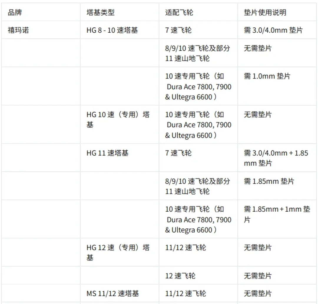 17773元的旗舰轮组,将来可能还得换塔基:公路车改装下单前,先问自己这3个问题