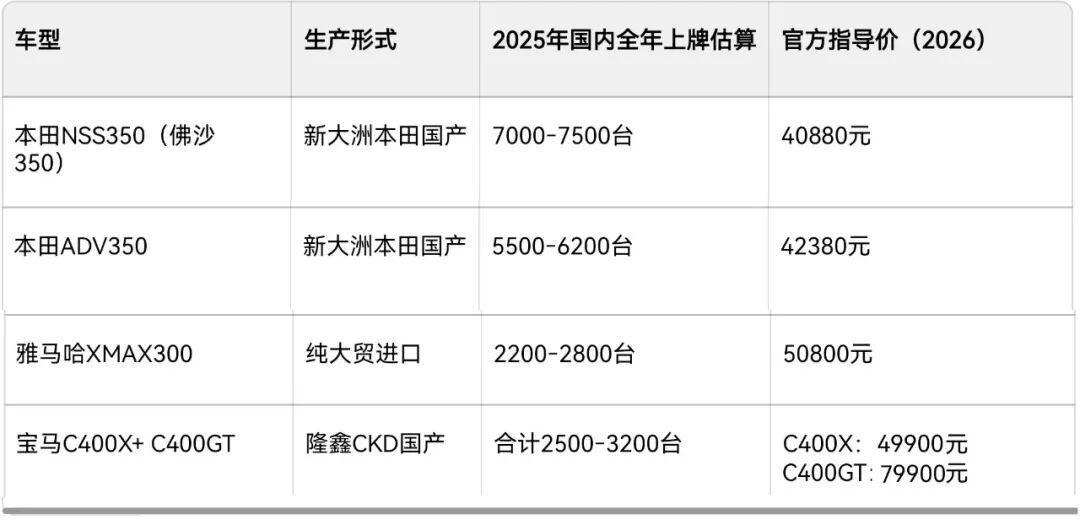 猎豹24980、豪爵28980、佛沙券后36880:全市场都在降,4万9的XMAX300一分没降,它还在卖给谁