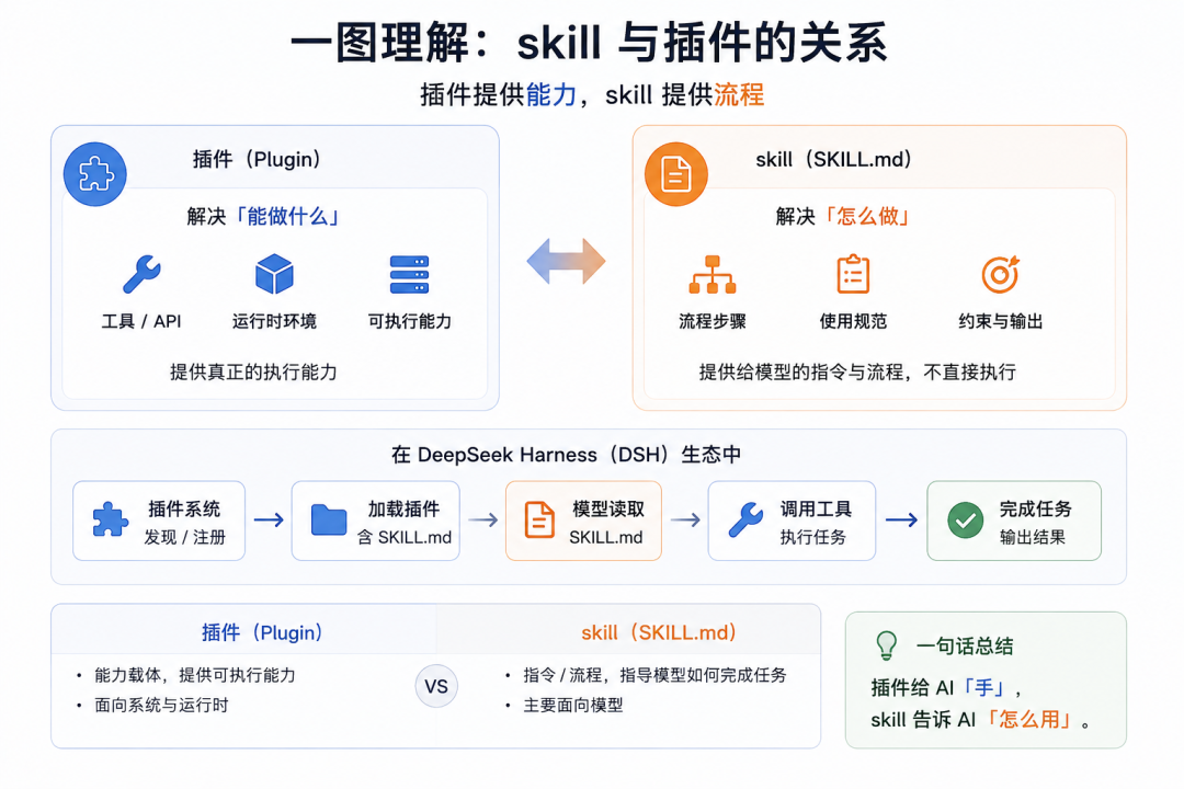 一个月涨了5万星,8,135次试验却说装多了更糟:Agent Skills热潮的冷静决策指南