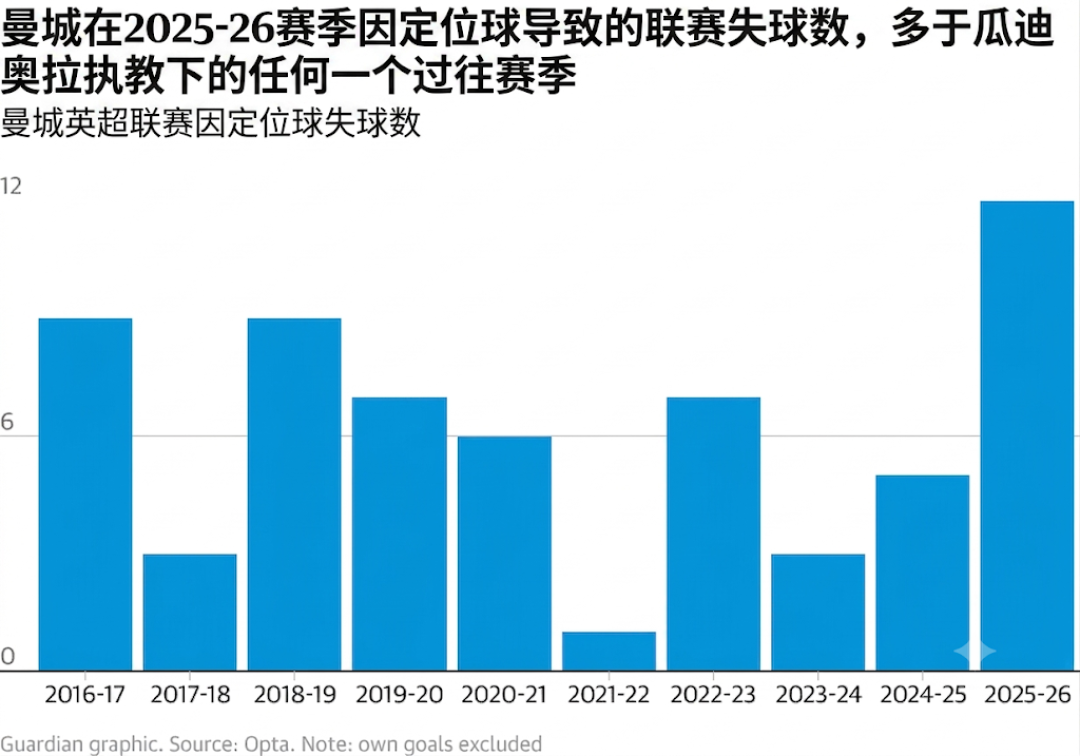 罗德里去了巴萨、萨维尼奥卖出8500万镑、三冠王班底只剩3人:这周末曼城揭幕战到底看什么