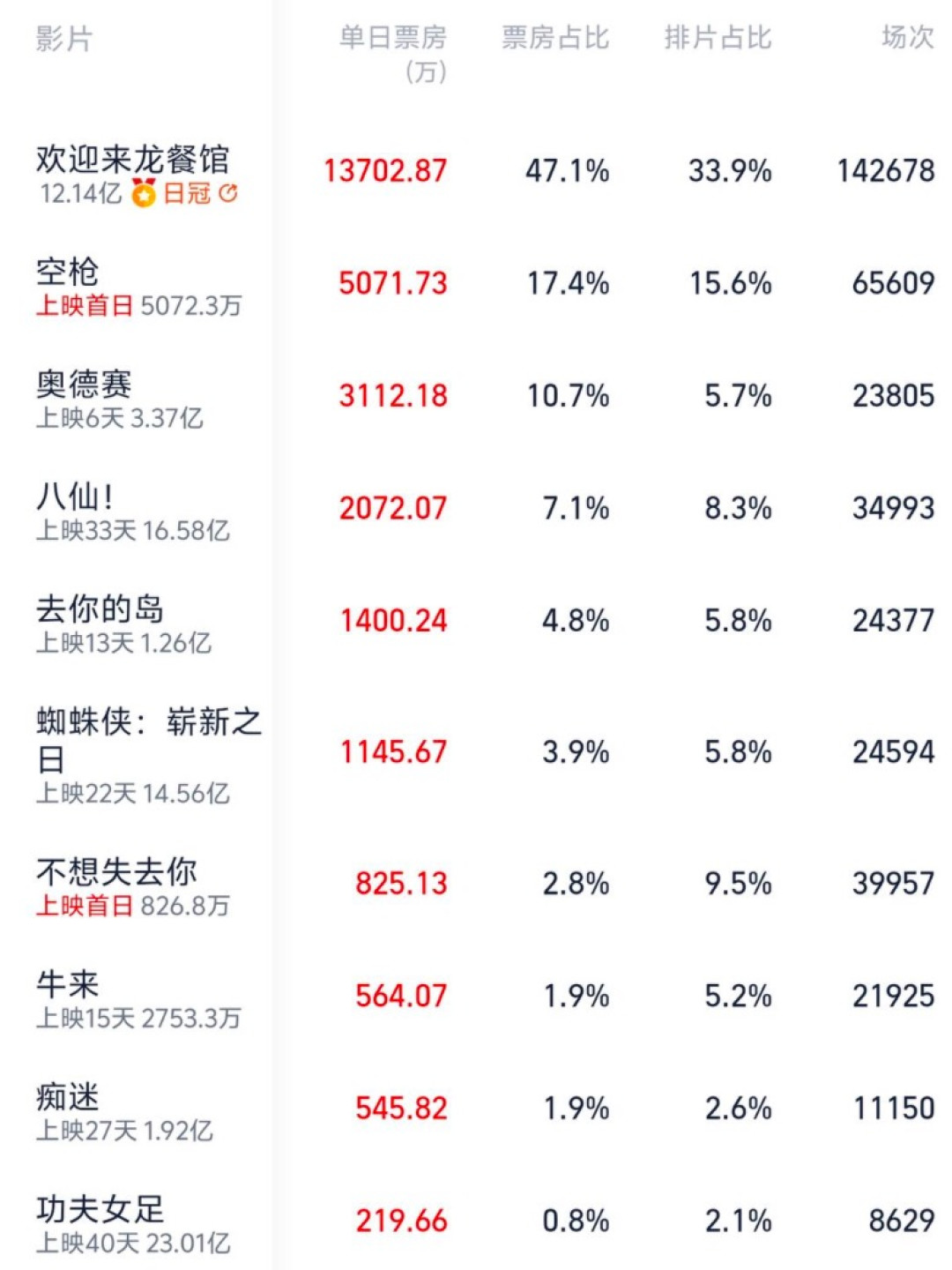 七夕档爱情片份额跌到2.75%,年度冠军《给阿嬷的情书》8月31日下映,最后10天值得补吗