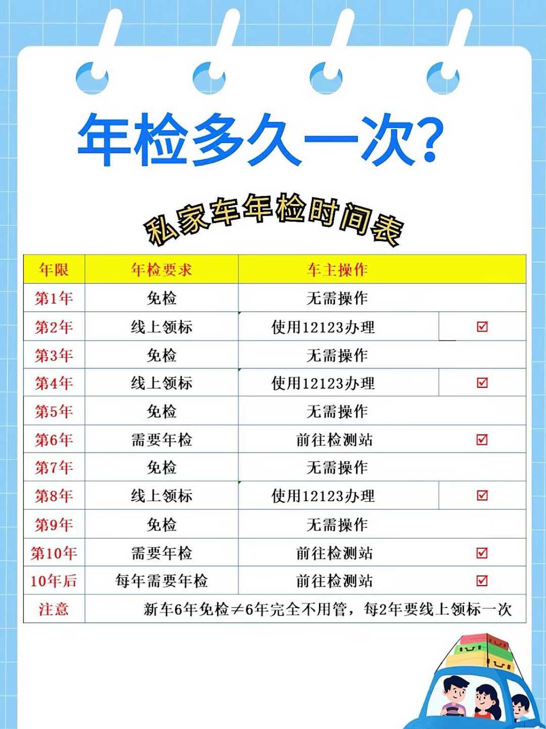 「8月15日起年检新规」?别慌,私家车年检规则没变:按注册年份,查清你的车今年检不检