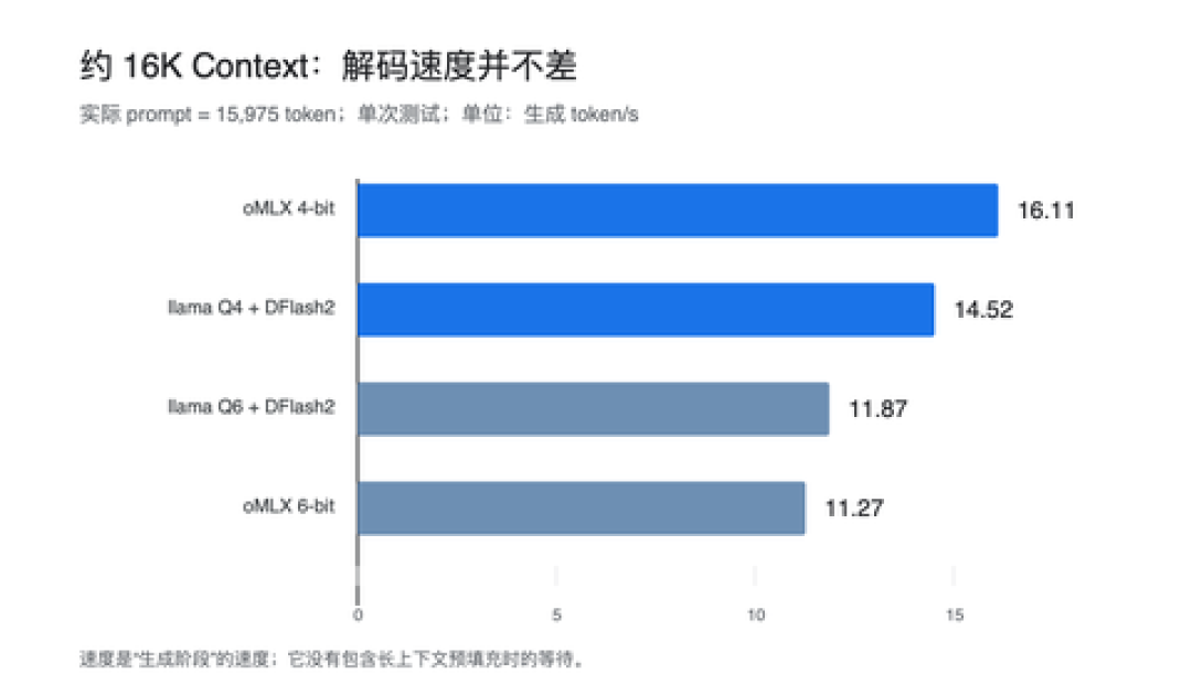 Qwen3.8-27B不换显卡速度翻倍:开源48小时社区榨出的免费提速组合,附3组实测数和1个坑