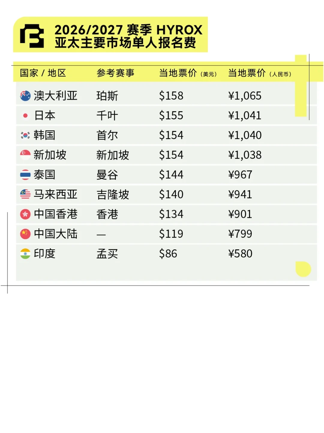 HYROX北京站下周开跑:CrossFit馆里的人,报名前先把这三笔账算清