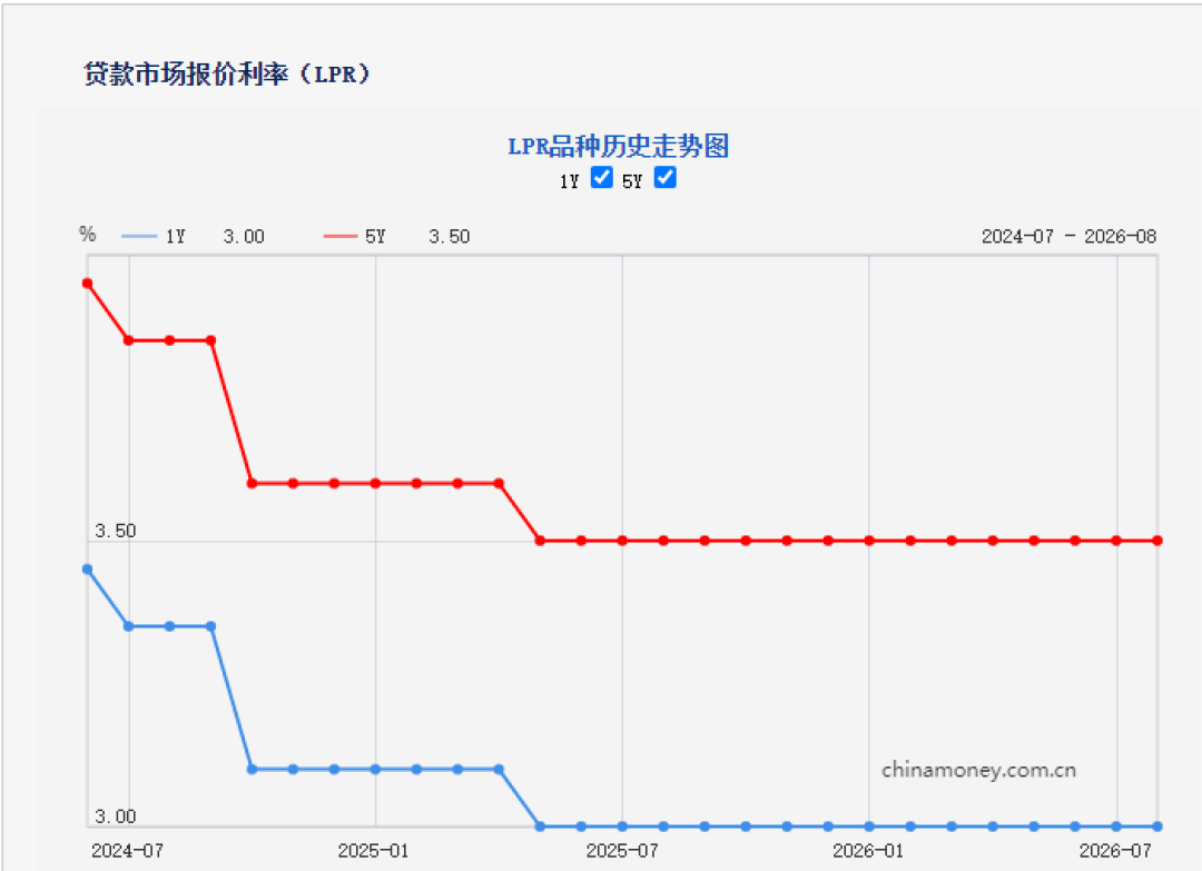 LPR连续15个月不变,降息预期推到三季度末:房贷要不要提前还,先把这三笔利差比一比