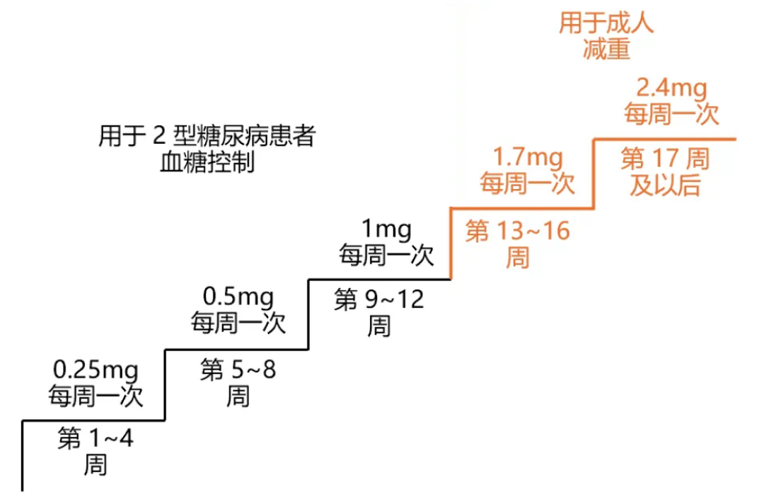 替尔泊肽被医保