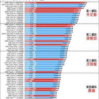 2026CPU天梯图速览，看看你的处理器还能再战吗