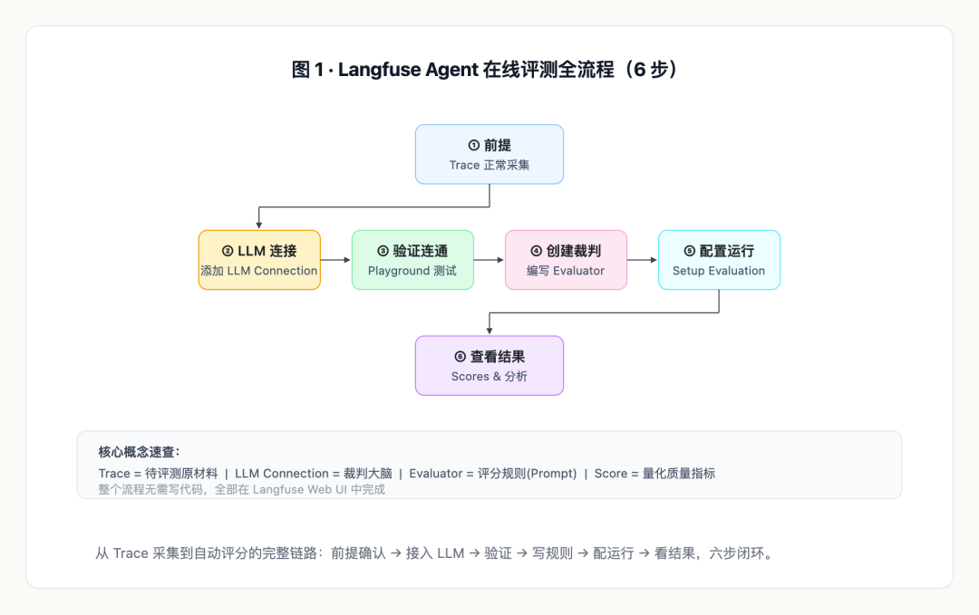 监控大盘全绿,Agent却骂上热搜:89%的团队装了可观测,近三成从来没做过评估