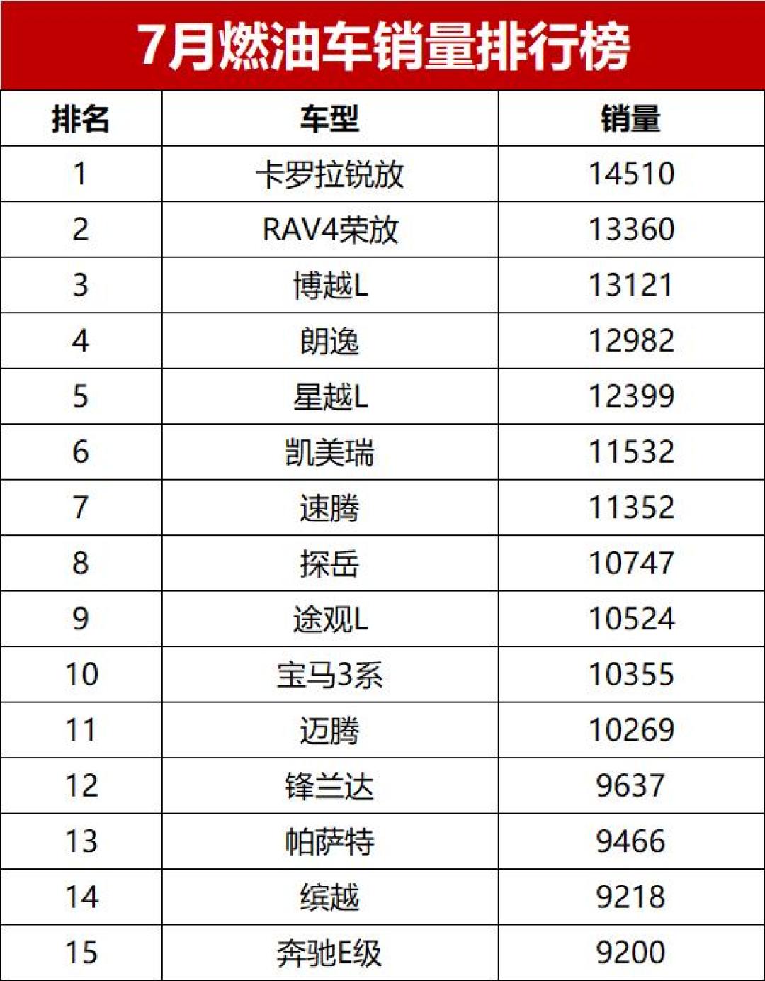 飞度只卖1辆、轩逸跌到第21:燃油车打折越狠,越要先对一遍这份“幸存者名单”