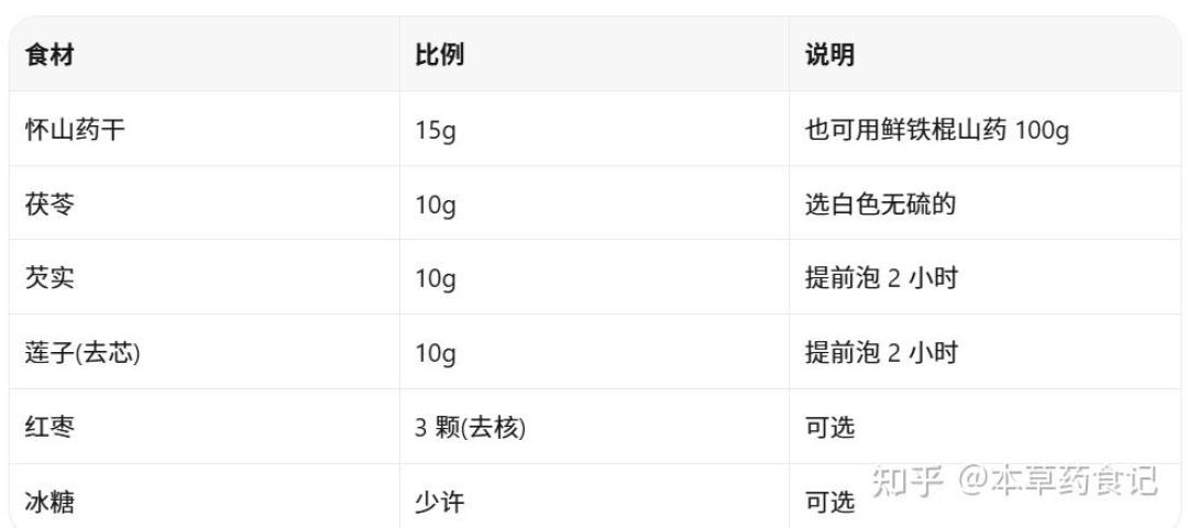 处暑明天到，都在教你药膳煲汤放什么，没人告诉你放多少