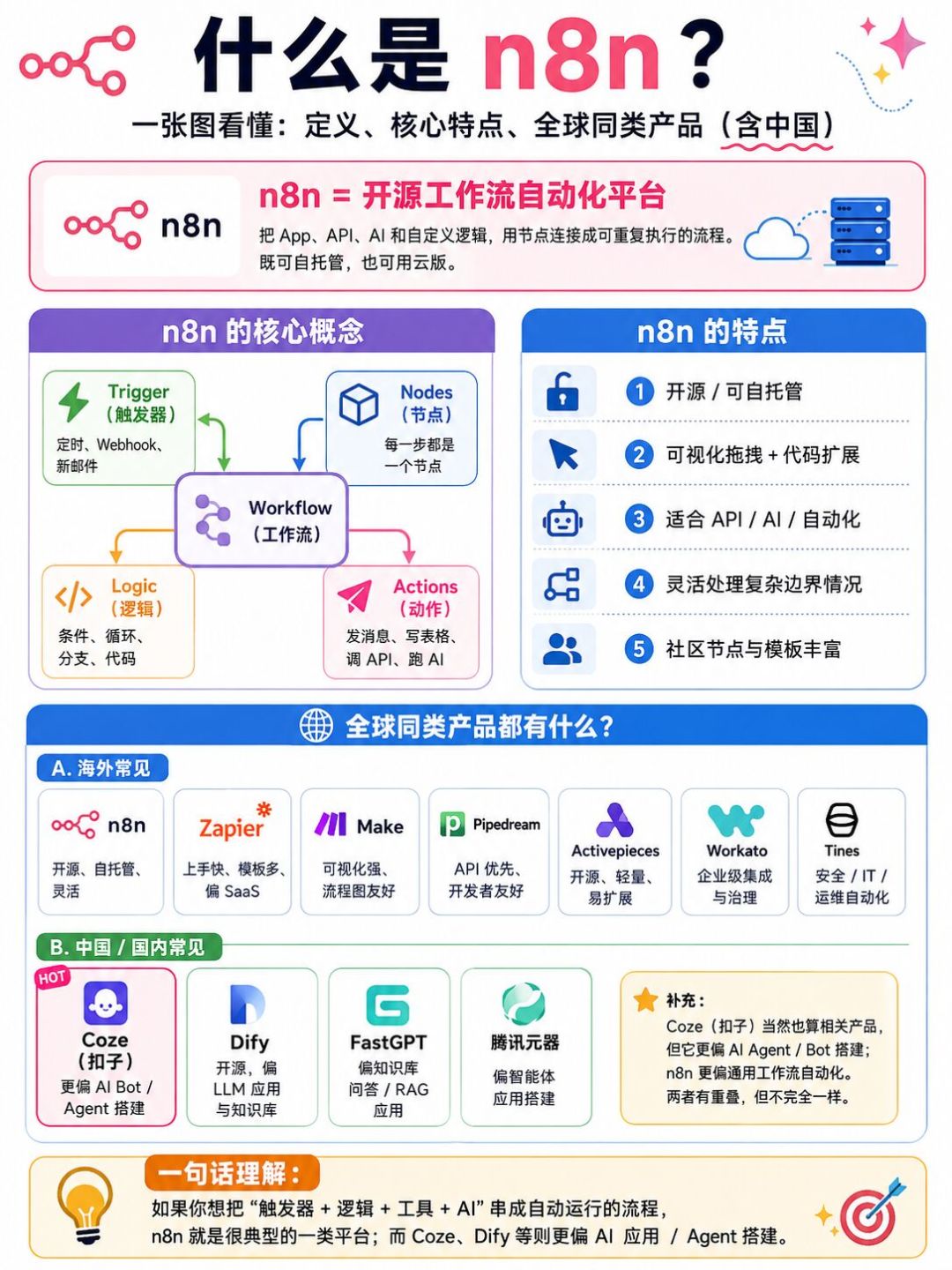 n8n还值得学吗?把两派吵了半年的观点看完,再决定转不转