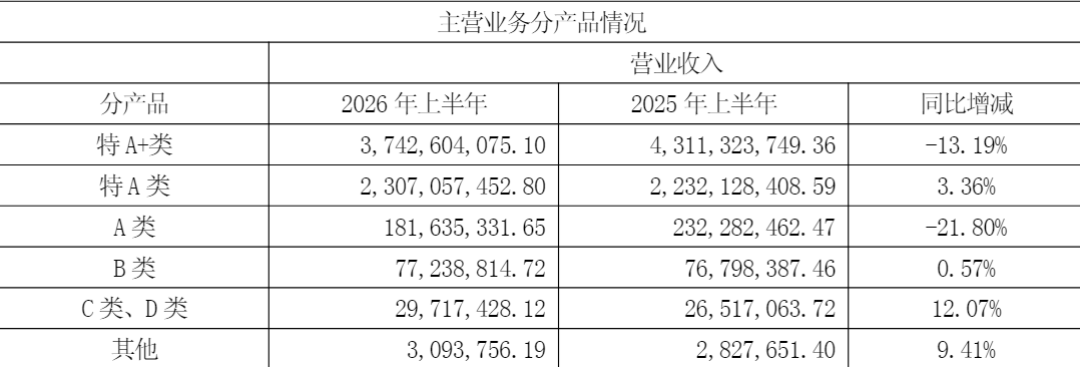 今世缘省内营收首超洋河、Q2率先转正:这场“苏酒之争”,两边都有本难念的经
