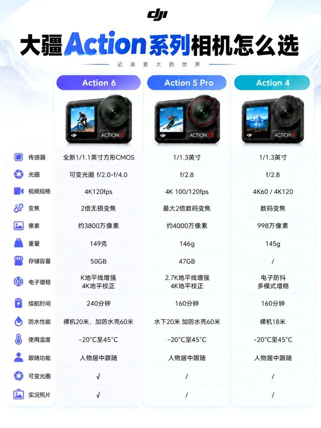 大疆Action系列怎么选｜按需挑选不踩坑