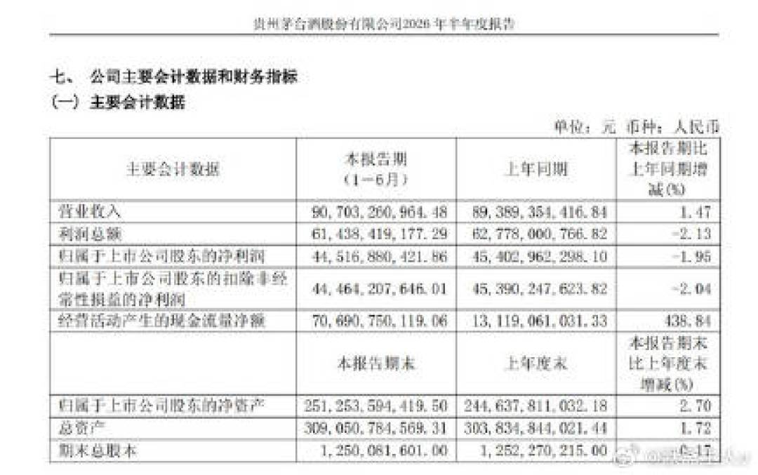 汾酒半年报要来了：一季度利润降19%、股价跌破“924”，股吧喊着跌停，哪些是事实哪些是噪音