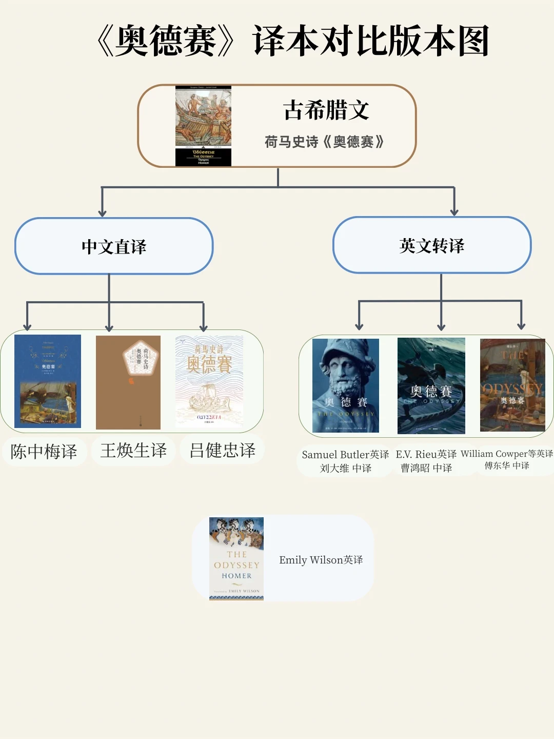 看完诺兰《奥德赛》想补原著?把4个中译本开篇摆一起看,买错了真的会弃读