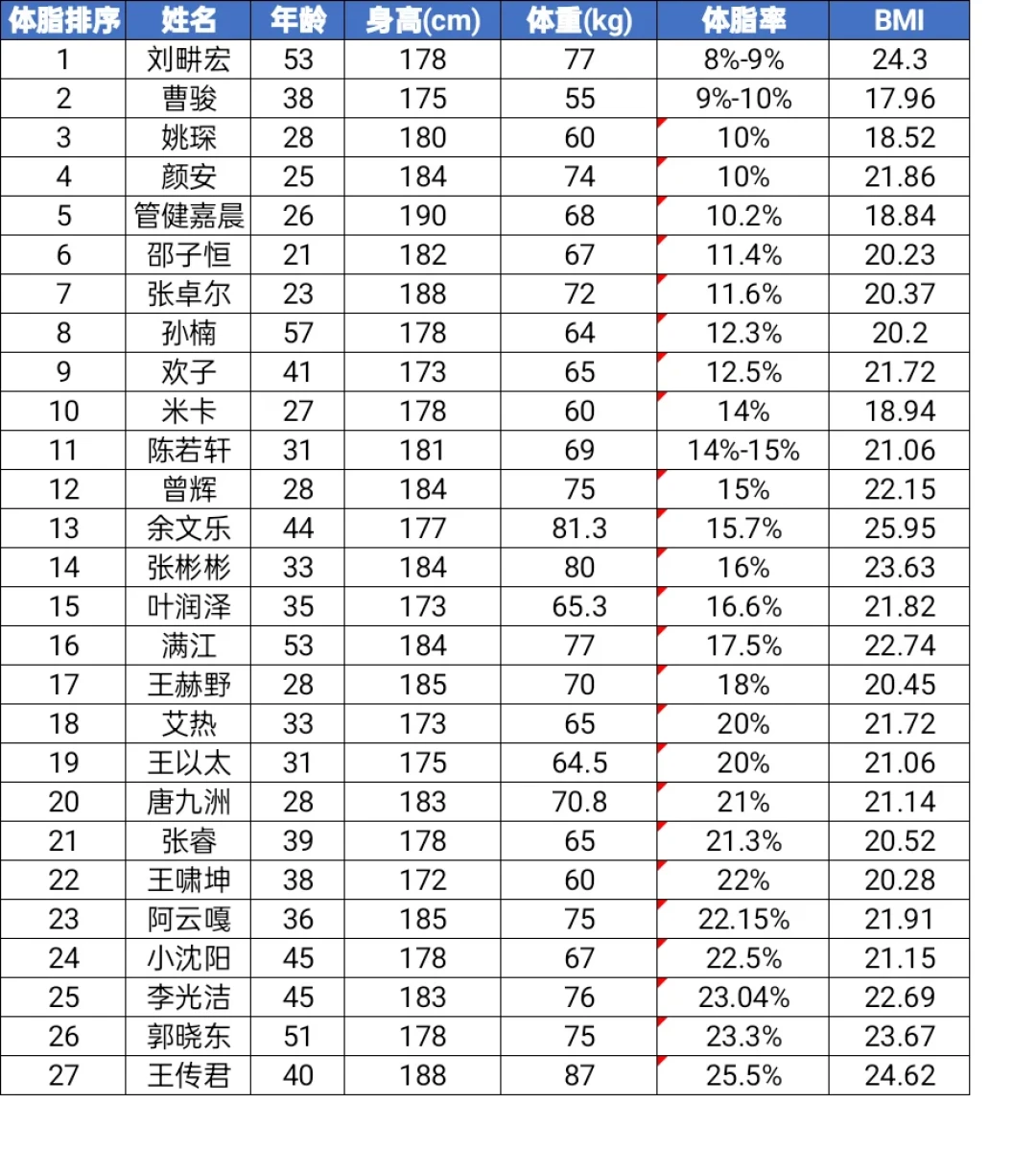 披哥最出圈的是体脂率:孙楠的12.3%学不会,王传君的25.5%才值得防