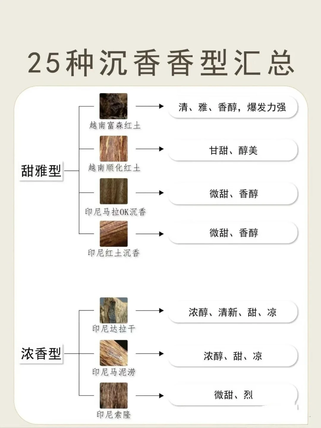 四份产区排行榜,四个排法:沉香的“产区”到底在看什么