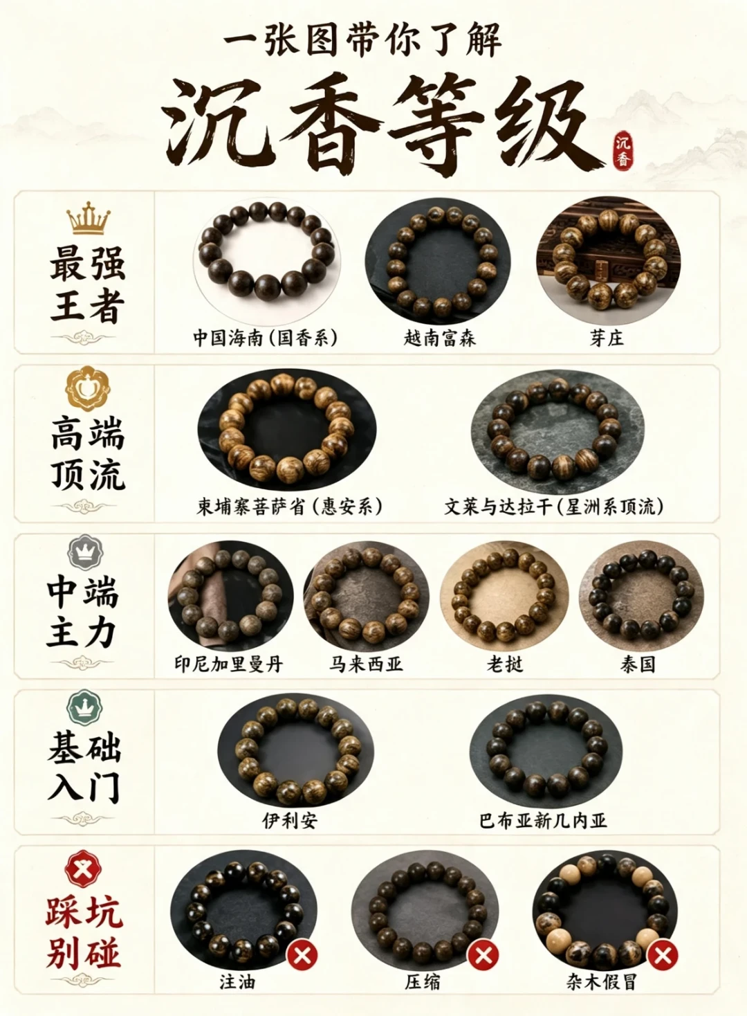 四份产区排行榜,四个排法:沉香的“产区”到底在看什么