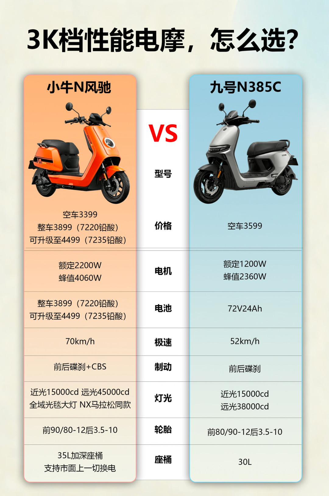 小牛N风驰门店实价3400元上下:骑手在抢,通勤党要不要跟?先算清四笔账