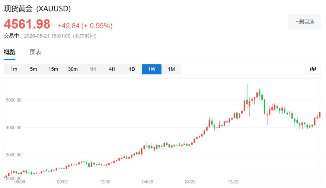 金价破4600被炒成“历史新高”,但离真正的高点还差约18%:上车前,先搞清楚你买的是什么