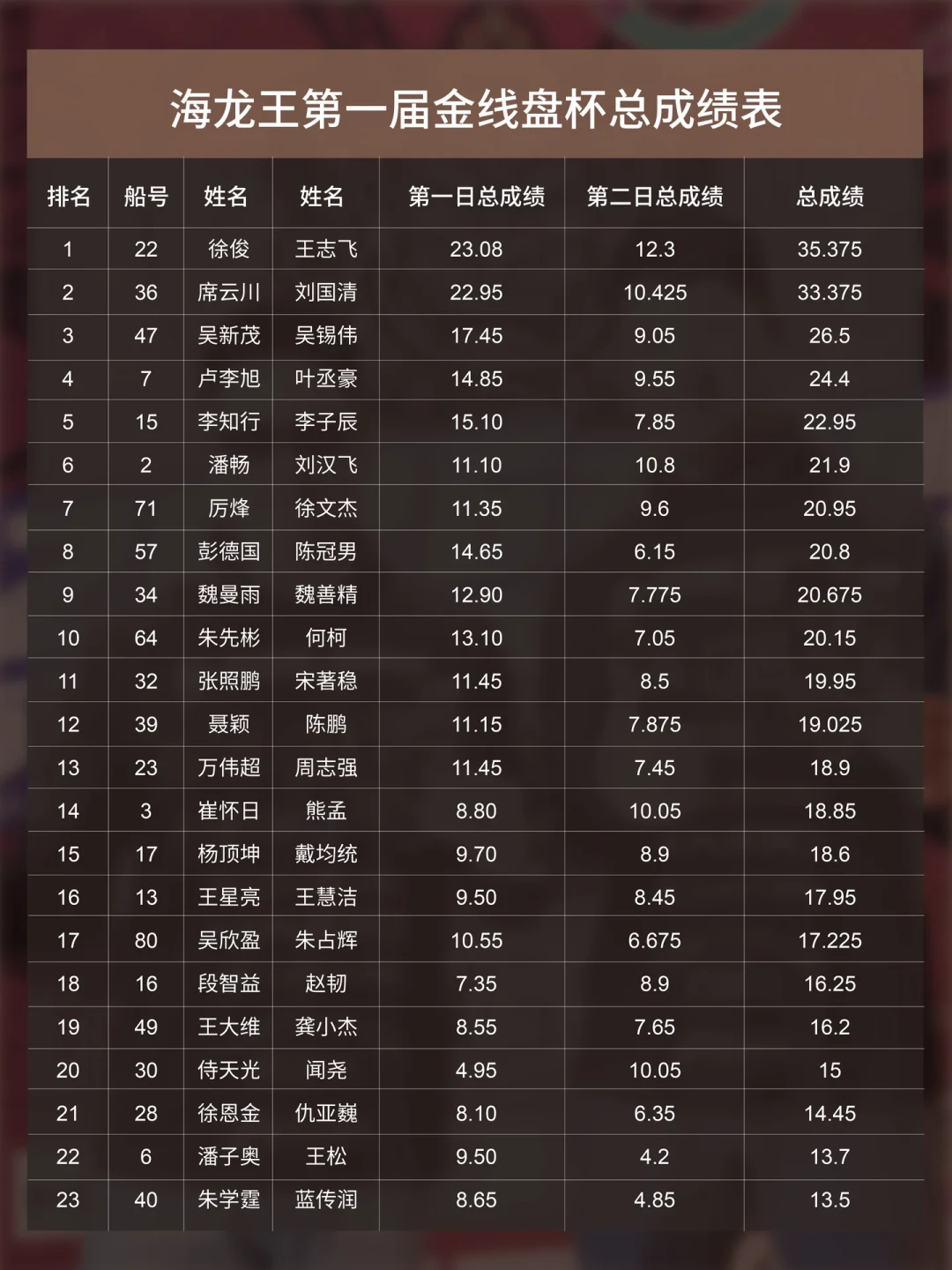 海龙王“大鱼之王”最新周榜出炉：三条赛道还空着，140cm的成绩存疑，现在参赛来得及吗