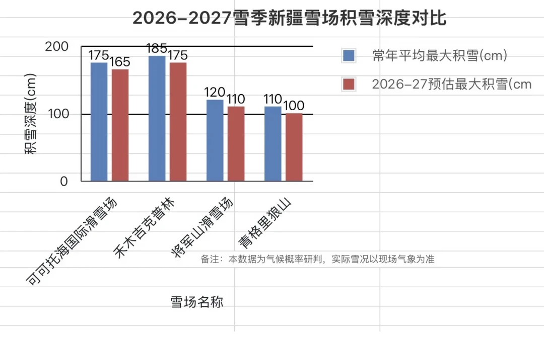“阿勒泰下雪”被辟谣了，但“史上最强厄尔尼诺”是真的：新雪季去哪滑，先看清这份目的地风险地图
