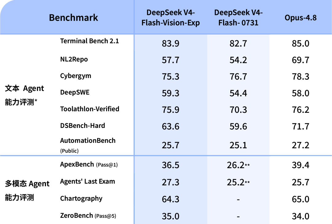 DeepSeek终于“长眼”了:1分钱9张图,视觉跑分逼近Opus 4.8,但别急着换进生产