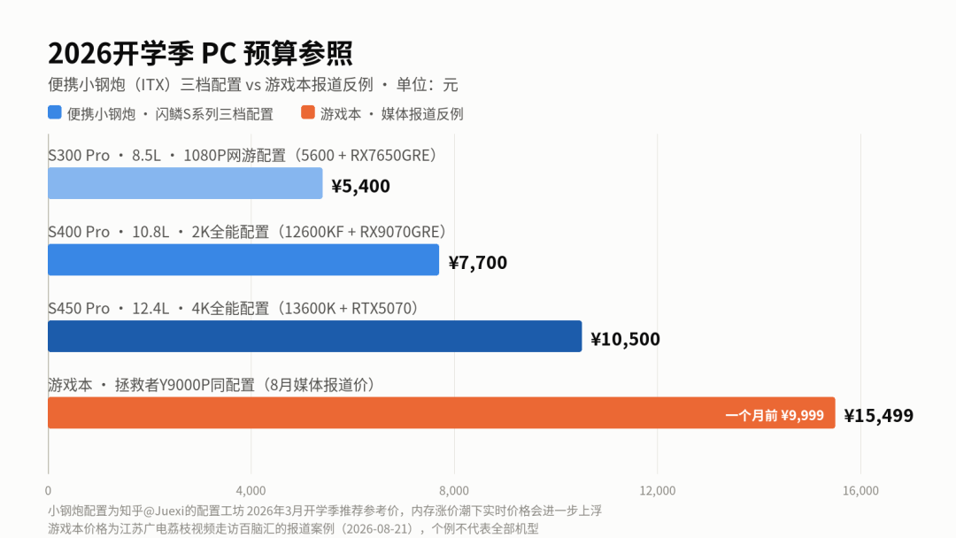 游戏本一个月从9999涨到15499元:开学季用闪鳞机箱装宿舍小钢炮,到底省不省钱?