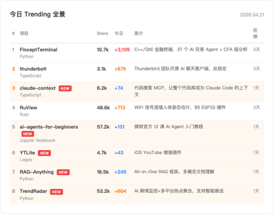 “开源彭博终端”狂飙四个月:star从1万冲到2.8万,但最要命的三样东西没被复刻